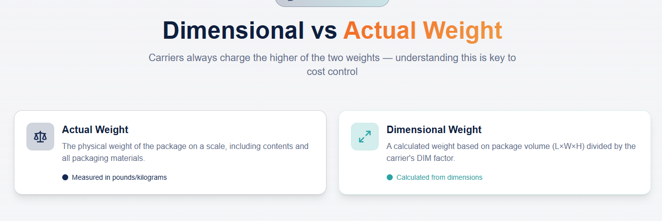 dimensional vs actual
